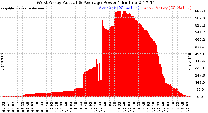 Solar PV/Inverter Performance West Array Actual & Average Power Output