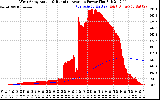 Solar PV/Inverter Performance West Array Actual & Running Average Power Output