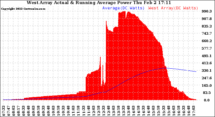 Solar PV/Inverter Performance West Array Actual & Running Average Power Output