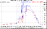 Solar PV/Inverter Performance Photovoltaic Panel Power Output