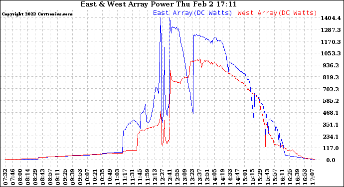 Solar PV/Inverter Performance Photovoltaic Panel Power Output