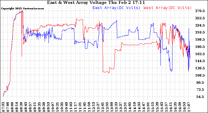 Solar PV/Inverter Performance Photovoltaic Panel Voltage Output