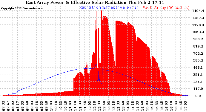 Solar PV/Inverter Performance East Array Power Output & Effective Solar Radiation
