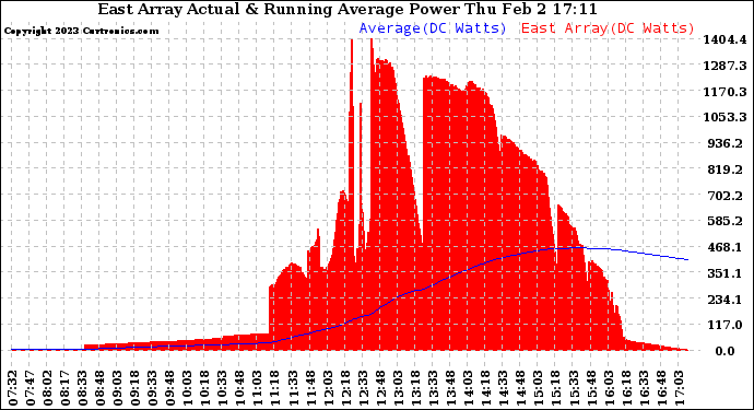 Solar PV/Inverter Performance East Array Actual & Running Average Power Output