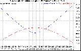 Solar PV/Inverter Performance Sun Altitude Angle & Sun Incidence Angle on PV Panels