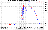Solar PV/Inverter Performance PV Panel Power Output & Inverter Power Output