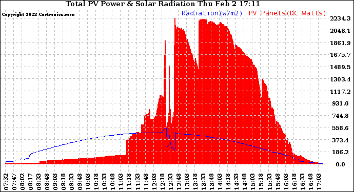 Solar PV/Inverter Performance Total PV Panel Power Output & Solar Radiation