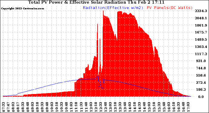 Solar PV/Inverter Performance Total PV Panel Power Output & Effective Solar Radiation