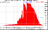 Solar PV/Inverter Performance Total PV Panel & Running Average Power Output