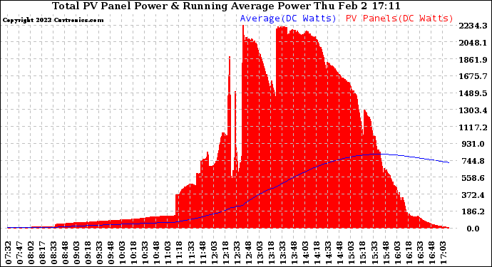 Solar PV/Inverter Performance Total PV Panel & Running Average Power Output