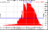 Solar PV/Inverter Performance Total PV Panel Power Output