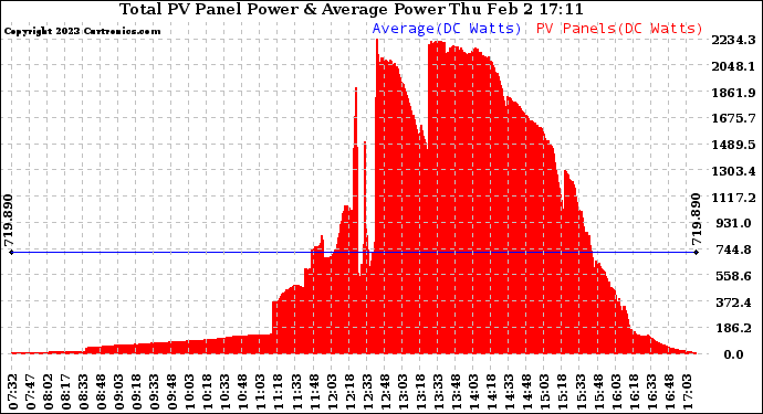 Solar PV/Inverter Performance Total PV Panel Power Output