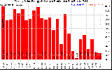 Solar PV/Inverter Performance Weekly Solar Energy Production