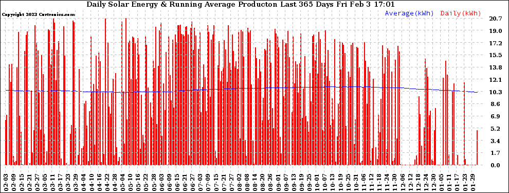 Solar PV/Inverter Performance Daily Solar Energy Production Running Average Last 365 Days