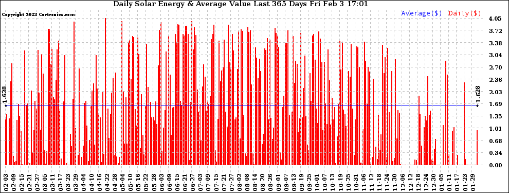 Solar PV/Inverter Performance Daily Solar Energy Production Value Last 365 Days