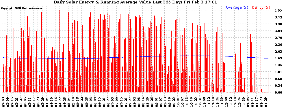 Solar PV/Inverter Performance Daily Solar Energy Production Value Running Average Last 365 Days