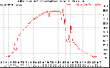 Solar PV/Inverter Performance Daily Energy Production Per Minute