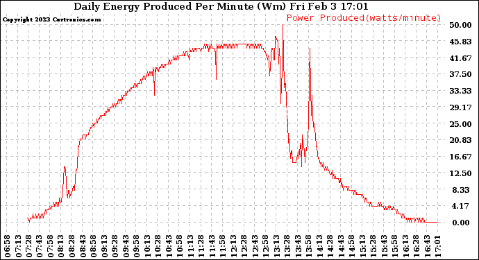 Solar PV/Inverter Performance Daily Energy Production Per Minute