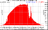 Solar PV/Inverter Performance Inverter Power Output
