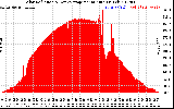 Solar PV/Inverter Performance Solar Radiation & Day Average per Minute