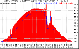 Solar PV/Inverter Performance Solar Radiation & Effective Solar Radiation per Minute