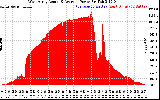Solar PV/Inverter Performance West Array Actual & Average Power Output
