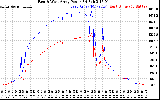 Solar PV/Inverter Performance Photovoltaic Panel Power Output