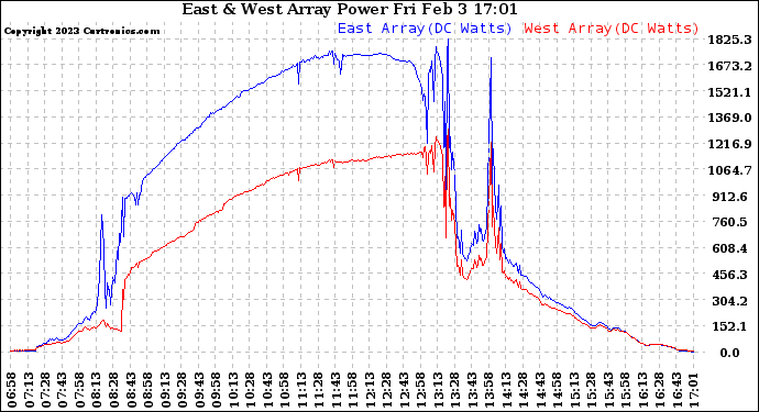 Solar PV/Inverter Performance Photovoltaic Panel Power Output