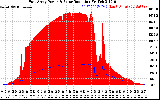 Solar PV/Inverter Performance East Array Power Output & Solar Radiation