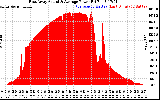 Solar PV/Inverter Performance East Array Actual & Average Power Output