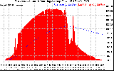 Solar PV/Inverter Performance East Array Actual & Running Average Power Output