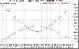 Solar PV/Inverter Performance Sun Altitude Angle & Sun Incidence Angle on PV Panels