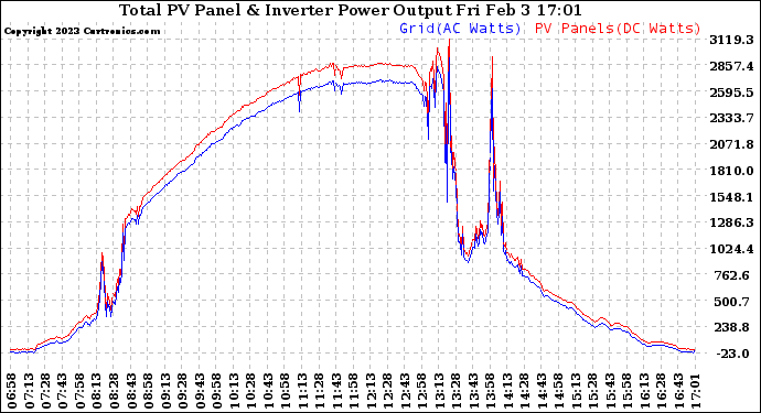 Solar PV/Inverter Performance PV Panel Power Output & Inverter Power Output
