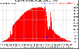 Solar PV/Inverter Performance Total PV Panel Power Output & Solar Radiation