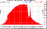 Solar PV/Inverter Performance Total PV Panel Power Output