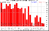 Solar PV/Inverter Performance Weekly Solar Energy Production