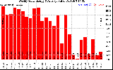 Solar PV/Inverter Performance Weekly Solar Energy Production Value