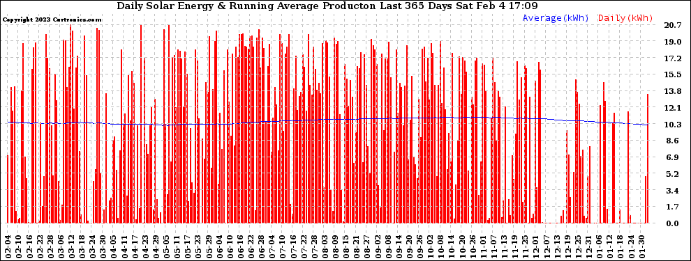 Solar PV/Inverter Performance Daily Solar Energy Production Running Average Last 365 Days