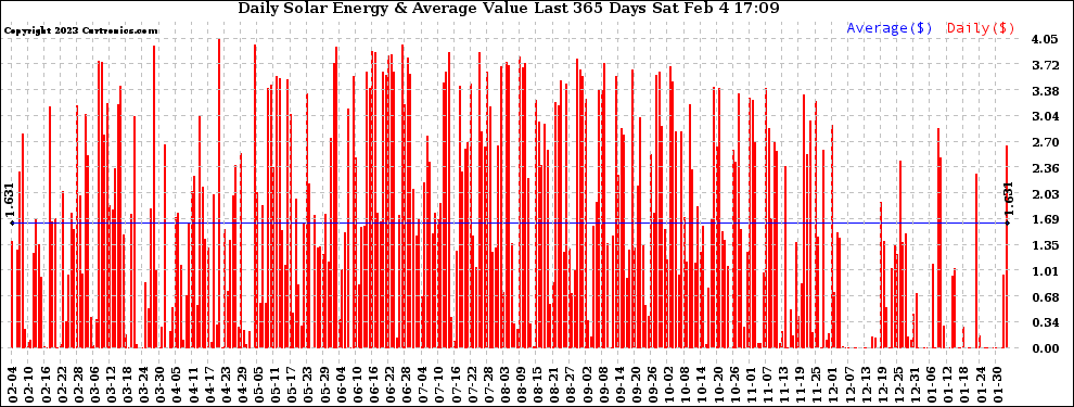 Solar PV/Inverter Performance Daily Solar Energy Production Value Last 365 Days