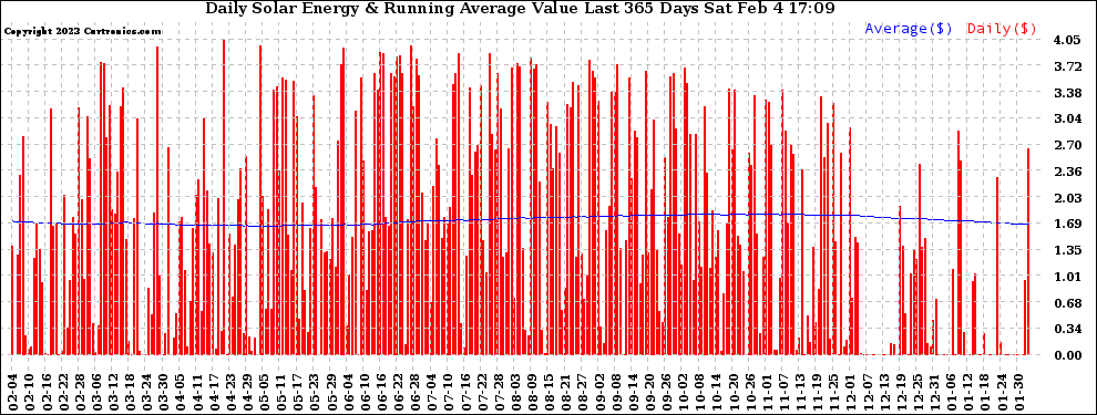 Solar PV/Inverter Performance Daily Solar Energy Production Value Running Average Last 365 Days