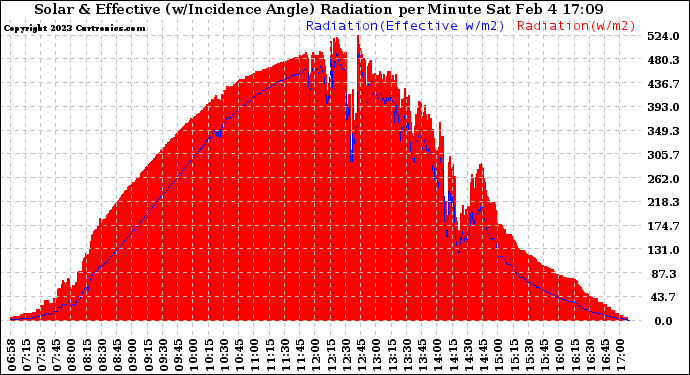 Solar PV/Inverter Performance Solar Radiation & Effective Solar Radiation per Minute