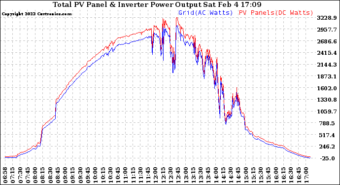 Solar PV/Inverter Performance PV Panel Power Output & Inverter Power Output