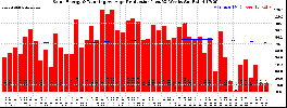 Milwaukee Solar Powered Home WeeklyProduction52RunningAvg