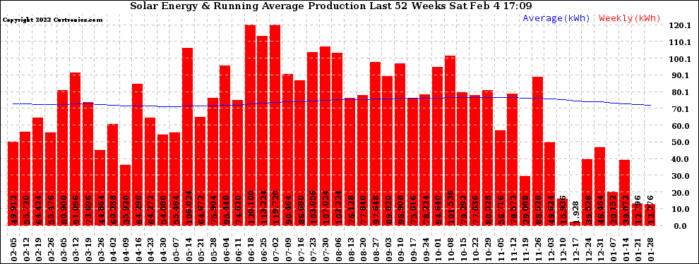 Solar PV/Inverter Performance Weekly Solar Energy Production Running Average Last 52 Weeks