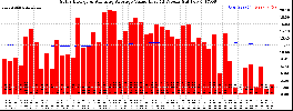 Milwaukee Solar Powered Home WeeklyProduction52ValueRunningAvg
