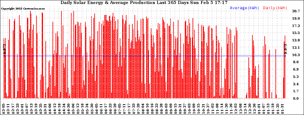 Solar PV/Inverter Performance Daily Solar Energy Production Last 365 Days