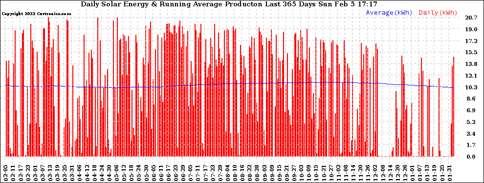 Solar PV/Inverter Performance Daily Solar Energy Production Running Average Last 365 Days