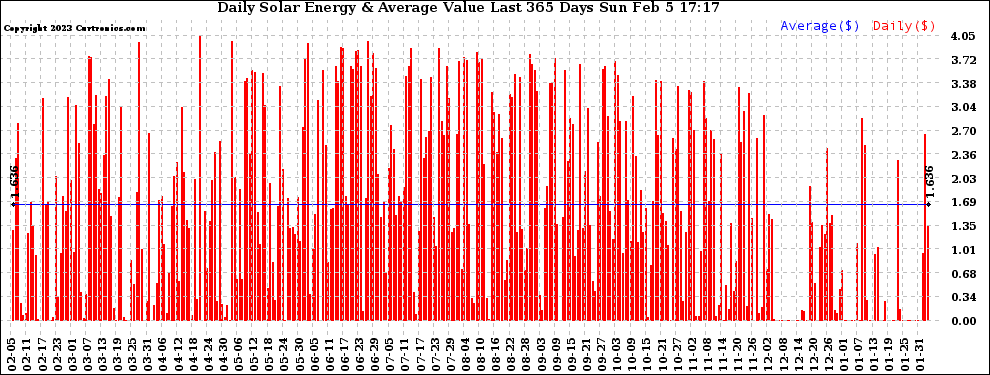 Solar PV/Inverter Performance Daily Solar Energy Production Value Last 365 Days
