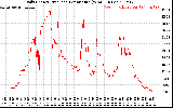 Solar PV/Inverter Performance Daily Energy Production Per Minute