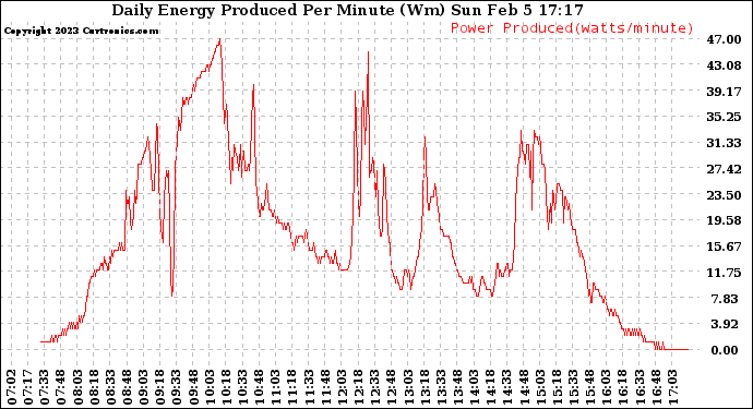 Solar PV/Inverter Performance Daily Energy Production Per Minute